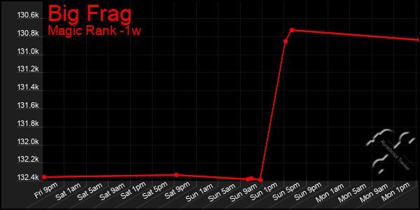 Last 7 Days Graph of Big Frag