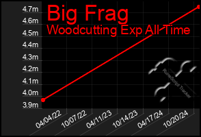 Total Graph of Big Frag