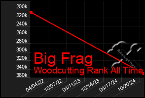 Total Graph of Big Frag