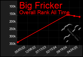 Total Graph of Big Fricker