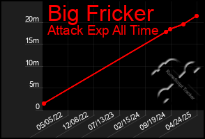 Total Graph of Big Fricker