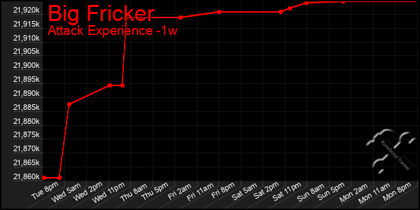 Last 7 Days Graph of Big Fricker