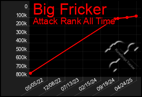 Total Graph of Big Fricker