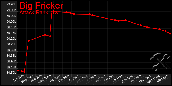 Last 7 Days Graph of Big Fricker