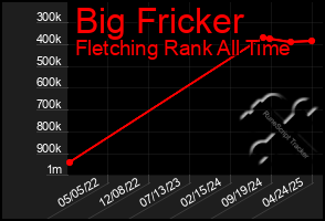 Total Graph of Big Fricker