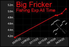 Total Graph of Big Fricker