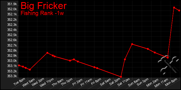 Last 7 Days Graph of Big Fricker