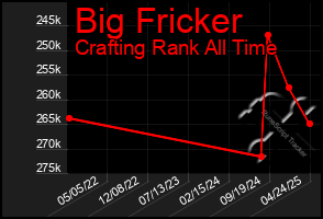 Total Graph of Big Fricker