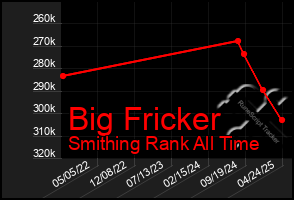 Total Graph of Big Fricker