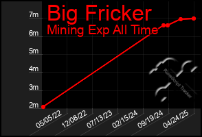 Total Graph of Big Fricker