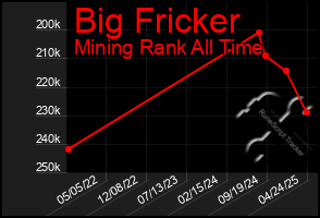 Total Graph of Big Fricker