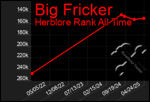 Total Graph of Big Fricker