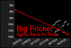 Total Graph of Big Fricker
