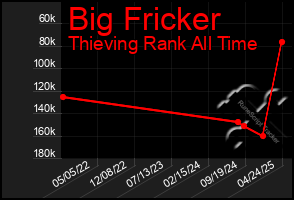 Total Graph of Big Fricker
