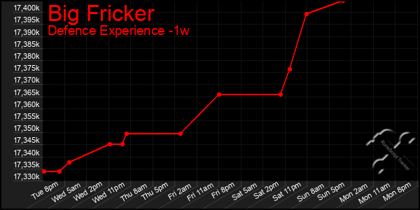 Last 7 Days Graph of Big Fricker