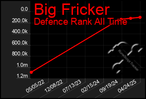 Total Graph of Big Fricker