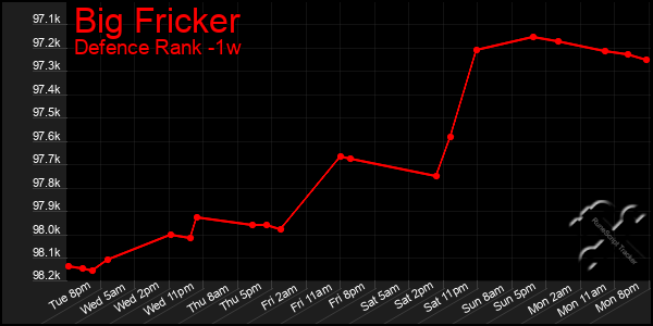 Last 7 Days Graph of Big Fricker