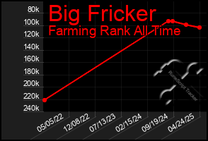 Total Graph of Big Fricker
