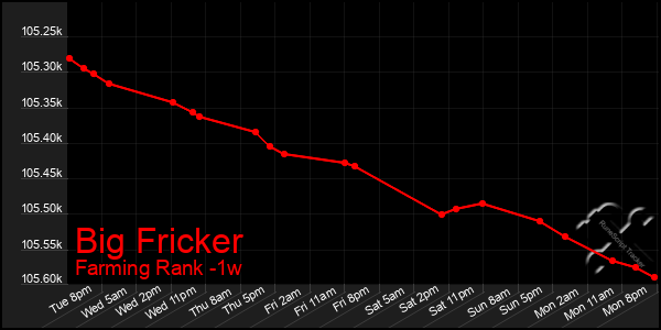 Last 7 Days Graph of Big Fricker