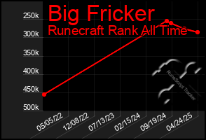 Total Graph of Big Fricker