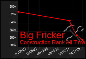 Total Graph of Big Fricker
