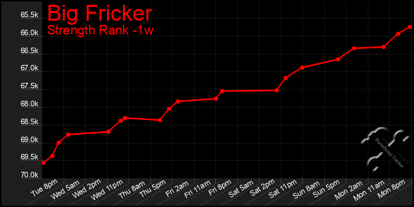 Last 7 Days Graph of Big Fricker