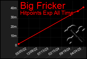 Total Graph of Big Fricker