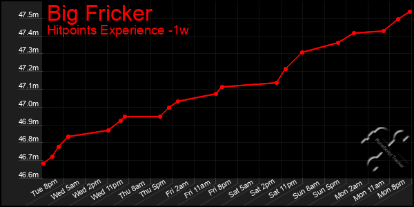 Last 7 Days Graph of Big Fricker