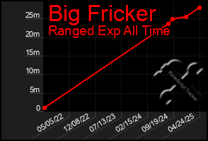 Total Graph of Big Fricker