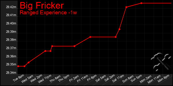 Last 7 Days Graph of Big Fricker