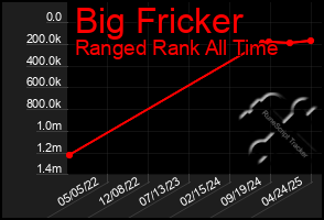 Total Graph of Big Fricker