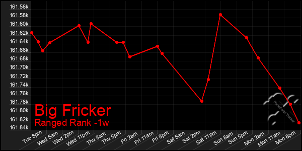 Last 7 Days Graph of Big Fricker