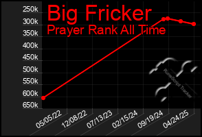 Total Graph of Big Fricker