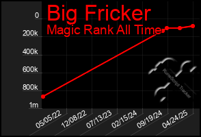 Total Graph of Big Fricker