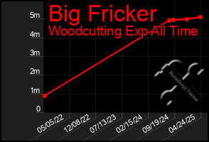 Total Graph of Big Fricker