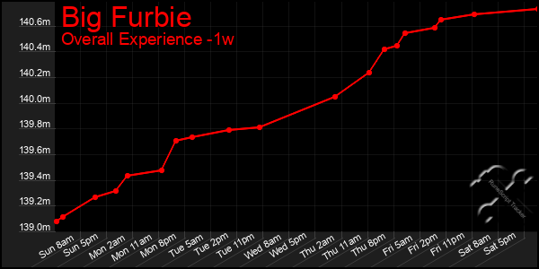 Last 7 Days Graph of Big Furbie
