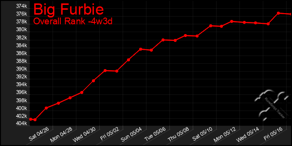 Last 31 Days Graph of Big Furbie