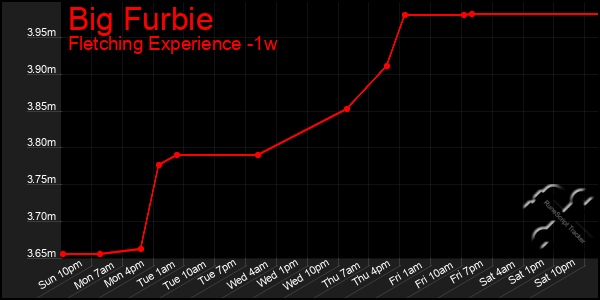 Last 7 Days Graph of Big Furbie
