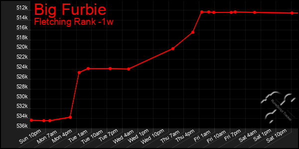 Last 7 Days Graph of Big Furbie