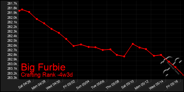 Last 31 Days Graph of Big Furbie