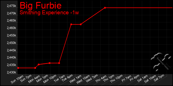 Last 7 Days Graph of Big Furbie
