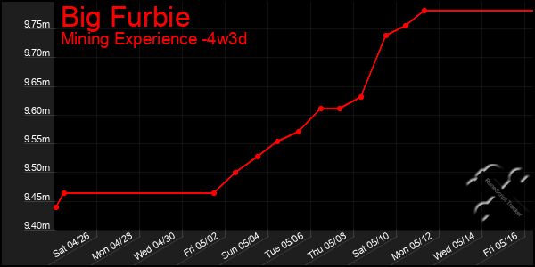 Last 31 Days Graph of Big Furbie