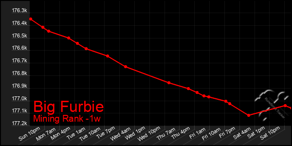 Last 7 Days Graph of Big Furbie