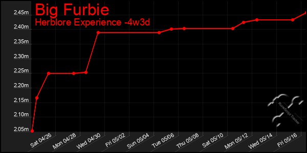 Last 31 Days Graph of Big Furbie