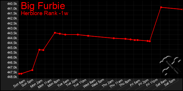 Last 7 Days Graph of Big Furbie