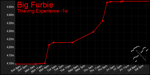 Last 7 Days Graph of Big Furbie