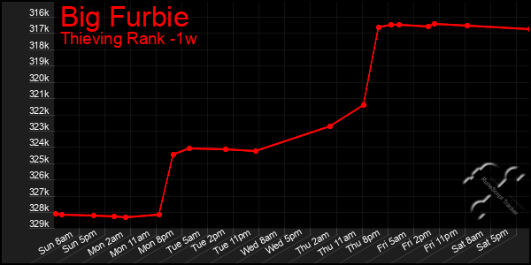 Last 7 Days Graph of Big Furbie