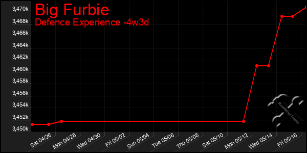 Last 31 Days Graph of Big Furbie