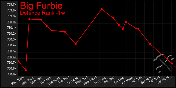 Last 7 Days Graph of Big Furbie
