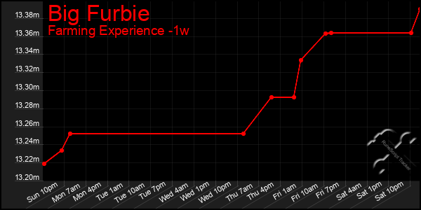 Last 7 Days Graph of Big Furbie